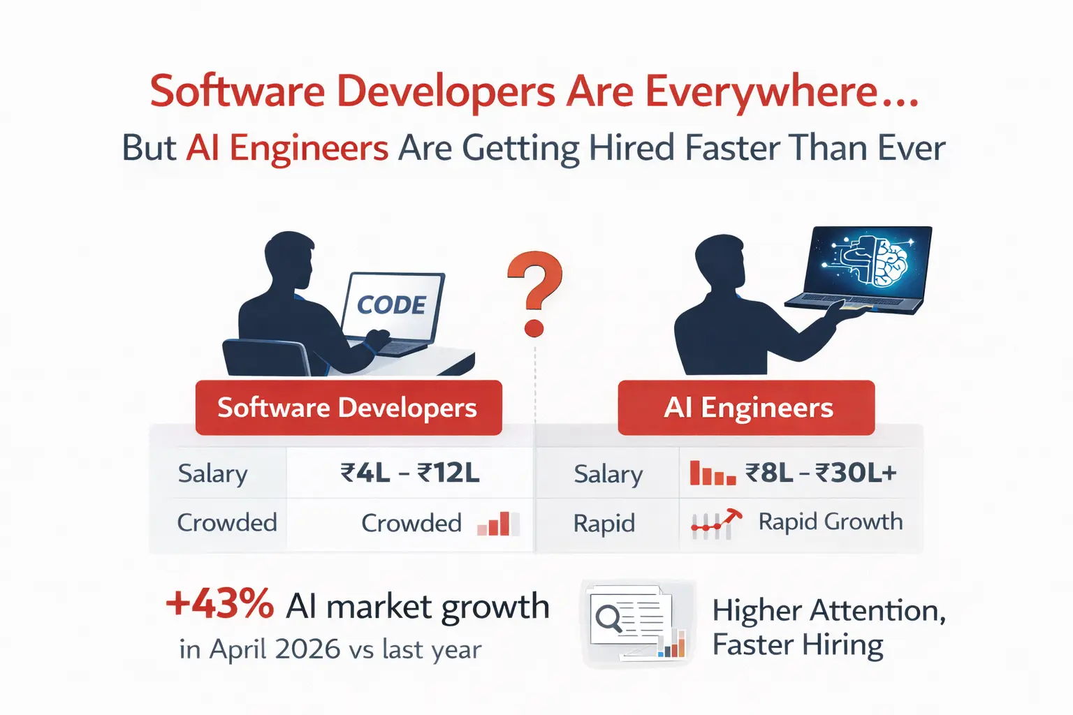 Software Developers Are Everywhere… But AI Engineers Are Getting Hired Faster Than Ever in 2026